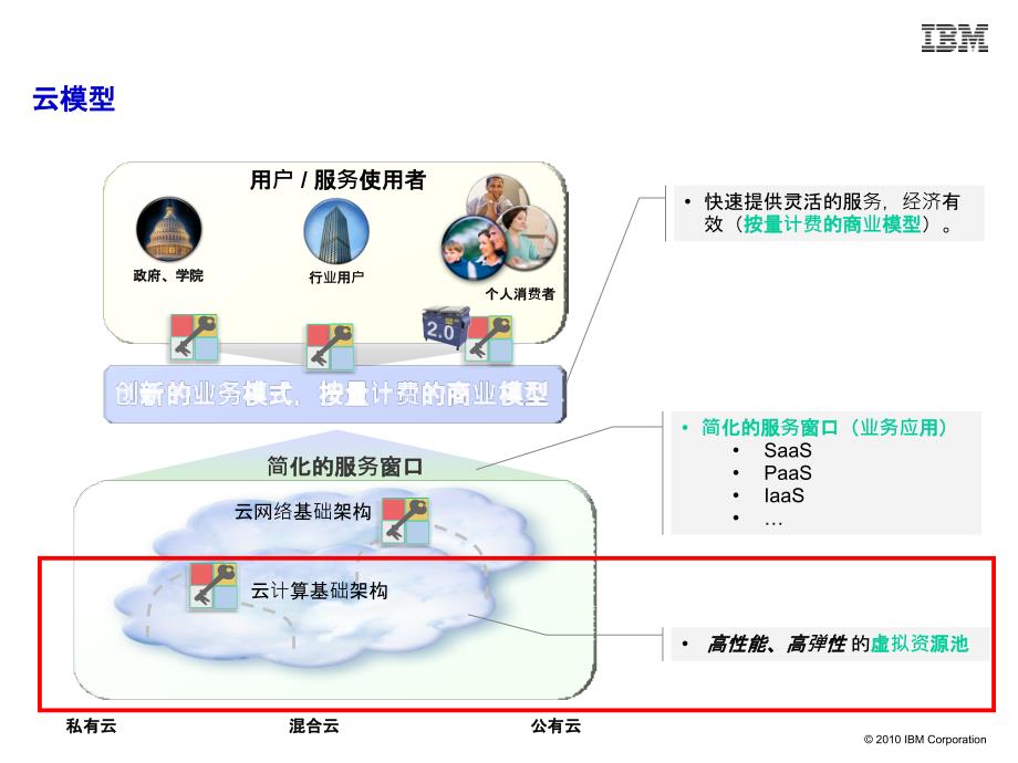 IBM云存储整体解决方案_第4页