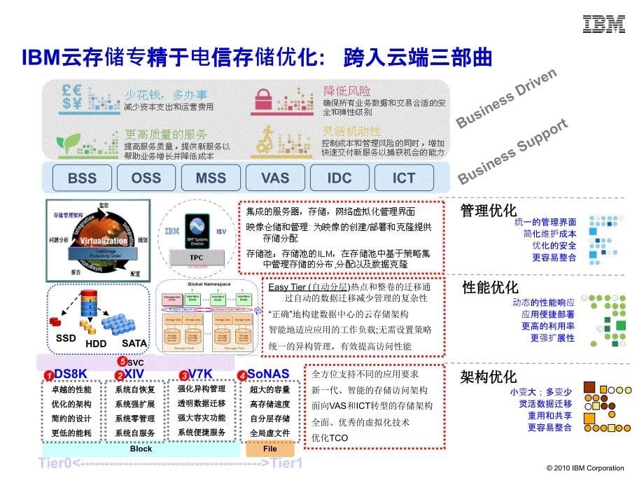 IBM云存储整体解决方案_第5页