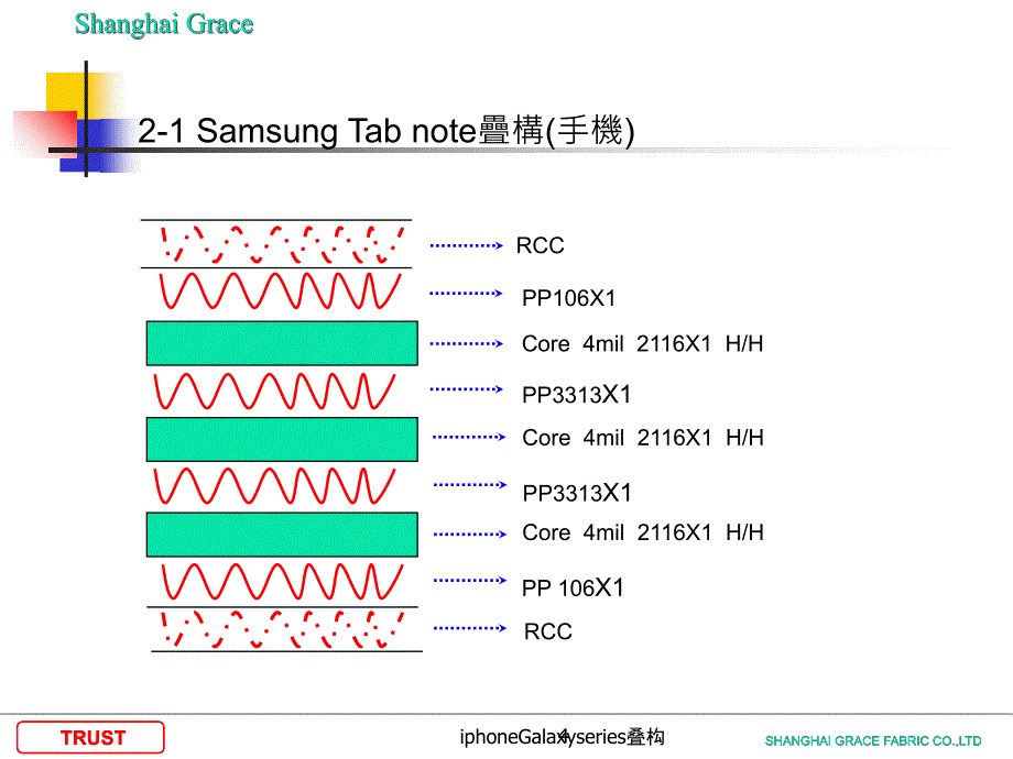 iphoneGalaxyseries叠构课件_第4页