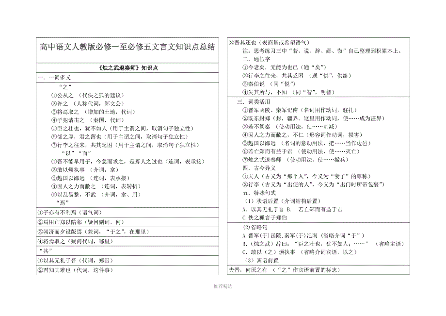 高中语文人教版必修一至必修五文言文知识点总结A4打印版Word版_第1页