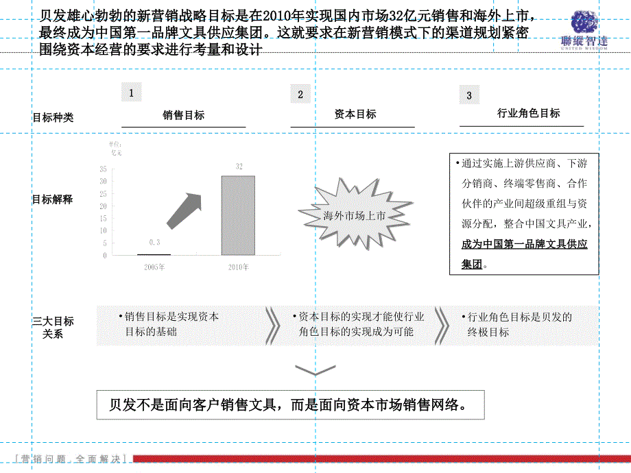 某文具公司渠道规划项目全案_第4页