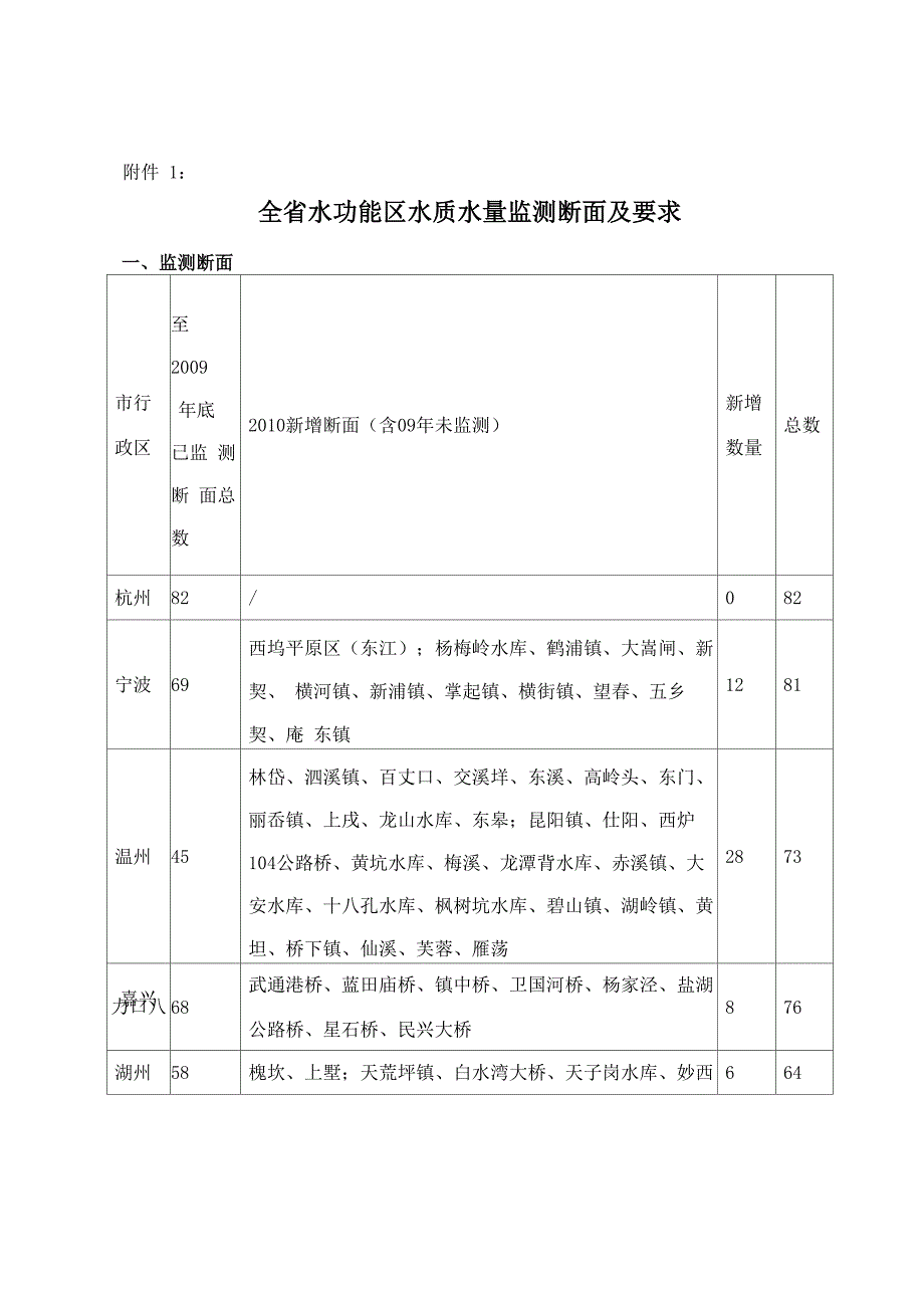 全水功能区水质水量监测断面及要求_第1页