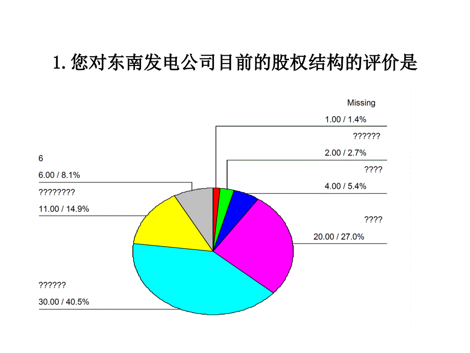 台州电厂战略问卷调查_第2页