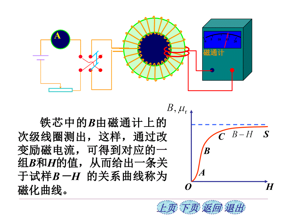 与弱磁质相比铁磁质具有以下特点1在外磁场的作用下能产生很强的附加磁场_第3页