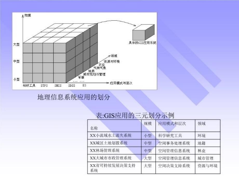 最新十五章节地理信息系统应用项目组织和ppt课件_第4页