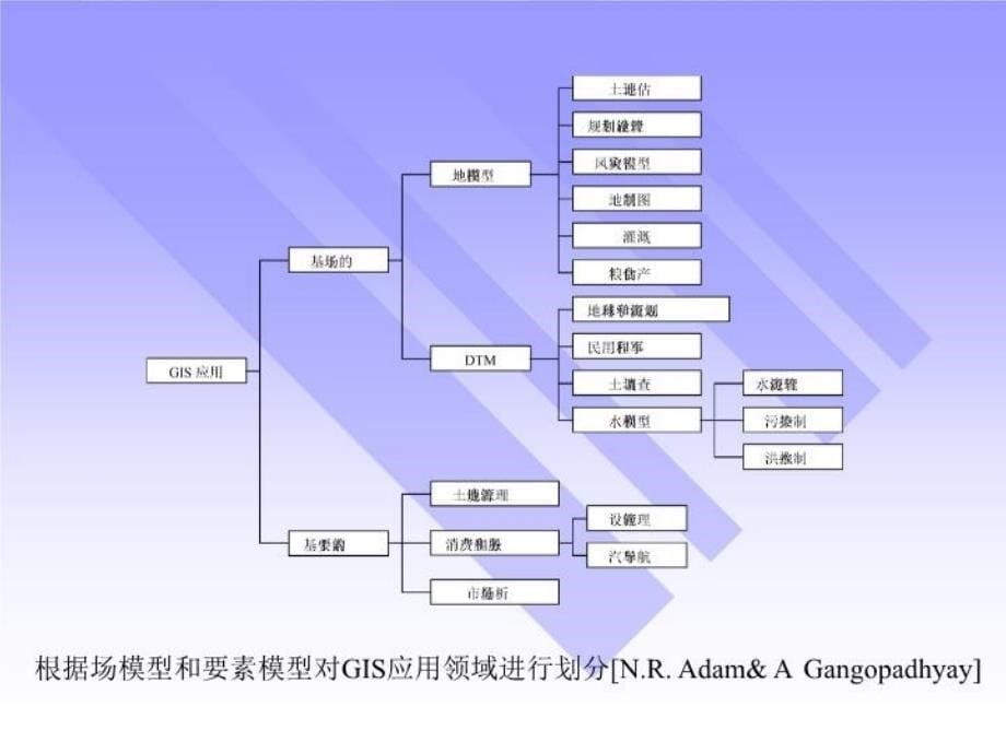 最新十五章节地理信息系统应用项目组织和ppt课件_第5页