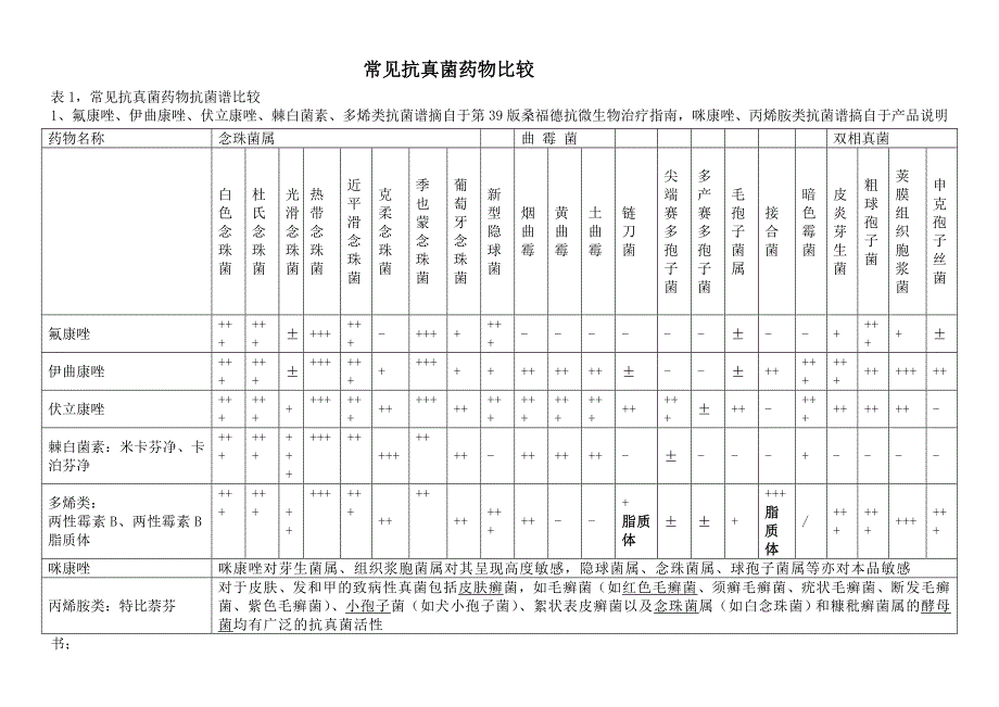 常见抗真菌药物比较.doc_第1页