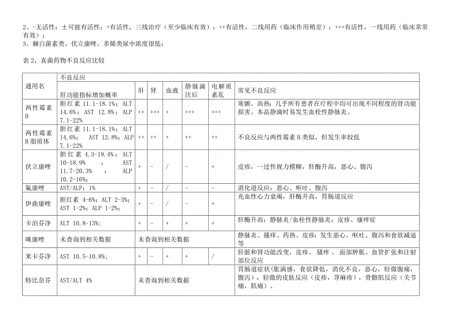 常见抗真菌药物比较.doc_第2页