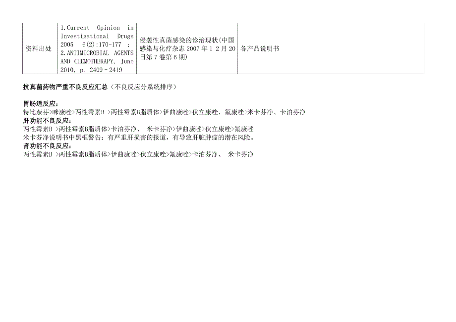 常见抗真菌药物比较.doc_第3页