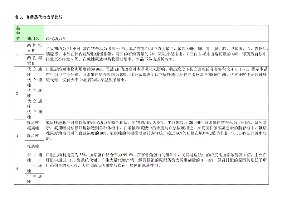 常见抗真菌药物比较.doc_第4页