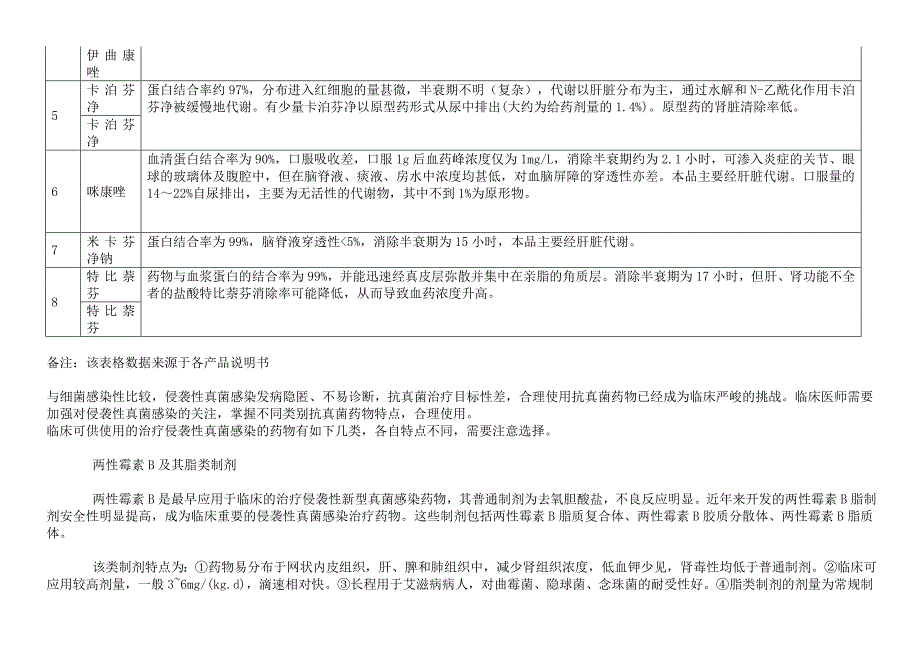 常见抗真菌药物比较.doc_第5页