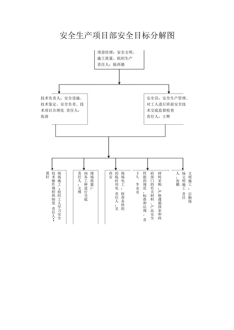 安全生产项目部安全目标分解图_第1页