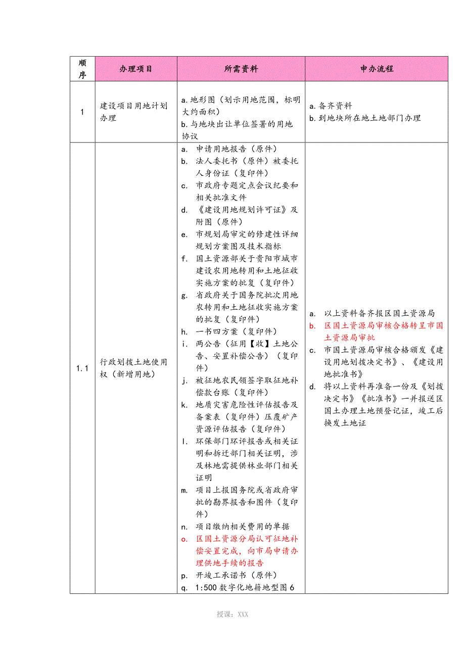 建设项目手续办理流程图_第1页