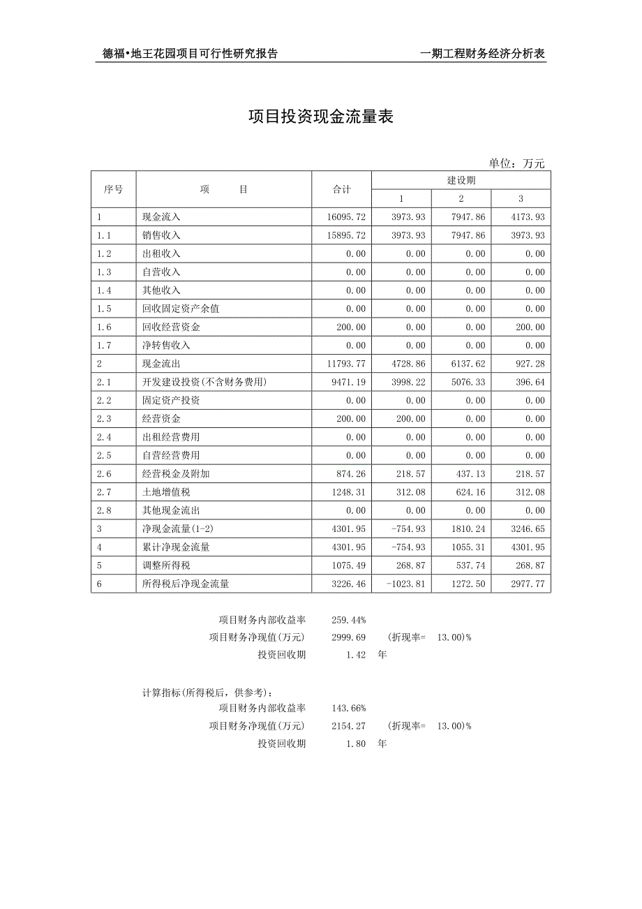 房地产可行性论证报告(大型-分六期)第四部分.doc_第3页