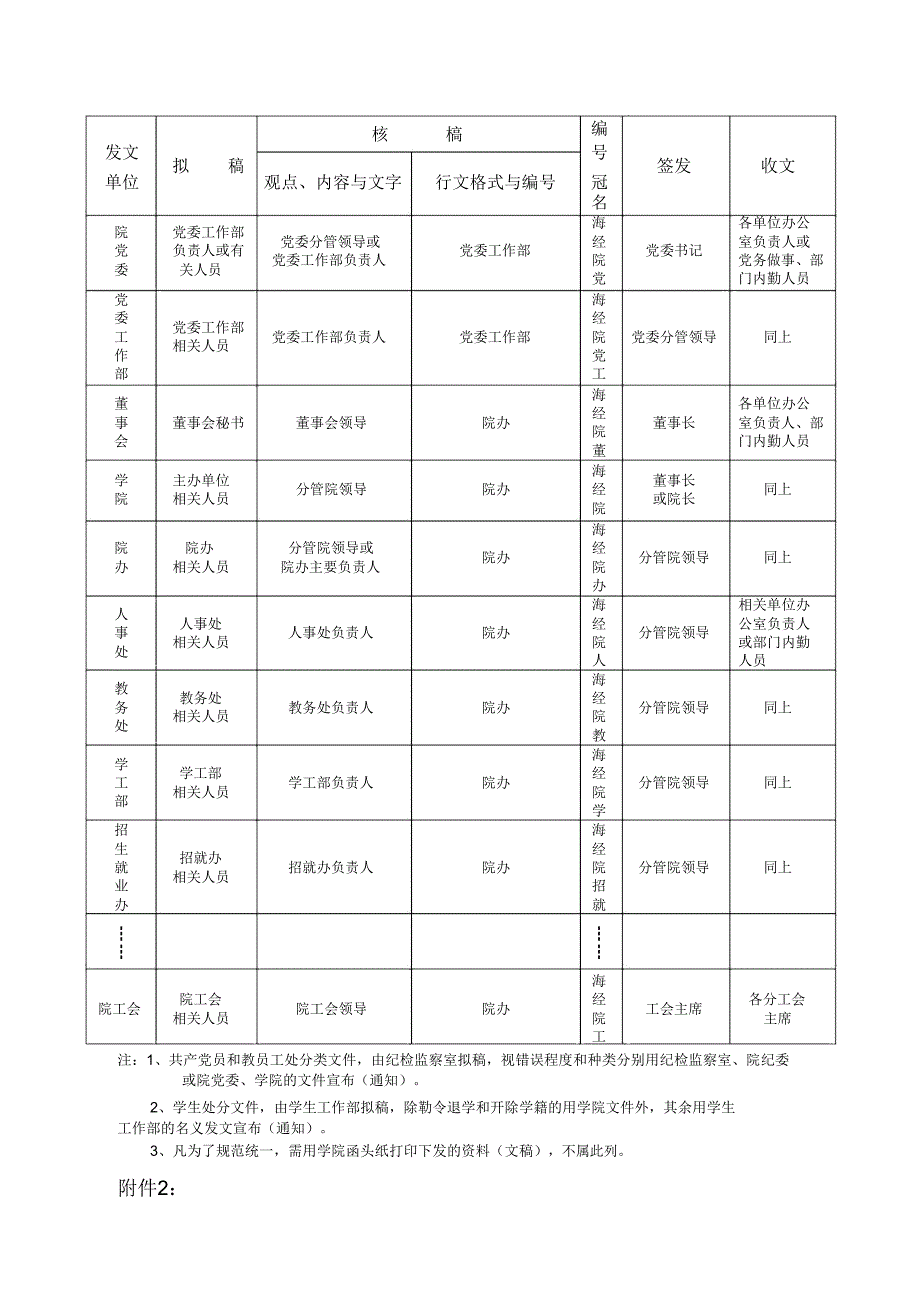 【行政公文】经济职业技术学院公文签发管理制度.doc_第3页