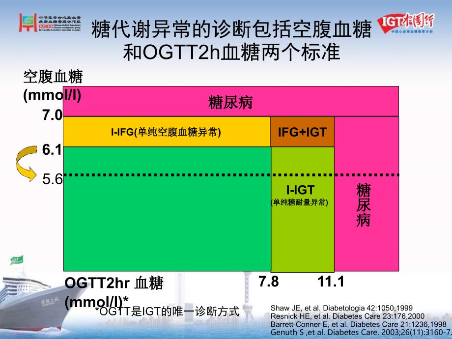 两点ogtt轻松诊断igt_第4页