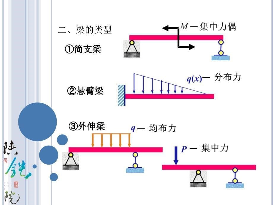 单跨静定梁内力计算ppt课件_第5页