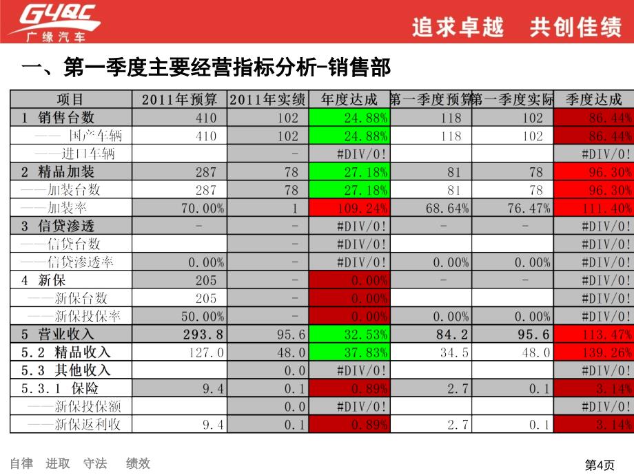 广缘集团百色店第一季度总经理述职报告_第4页