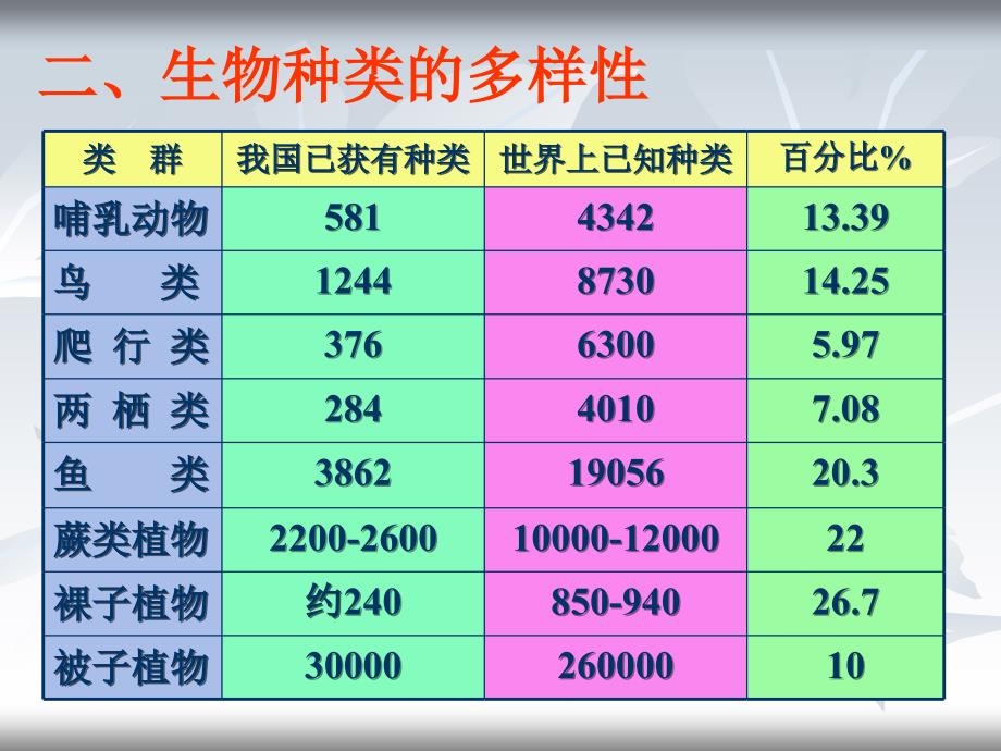 《认识生物的多样性》课件1_第3页