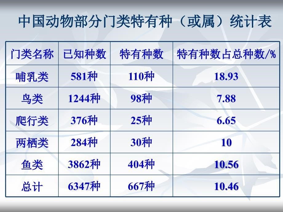 《认识生物的多样性》课件1_第5页