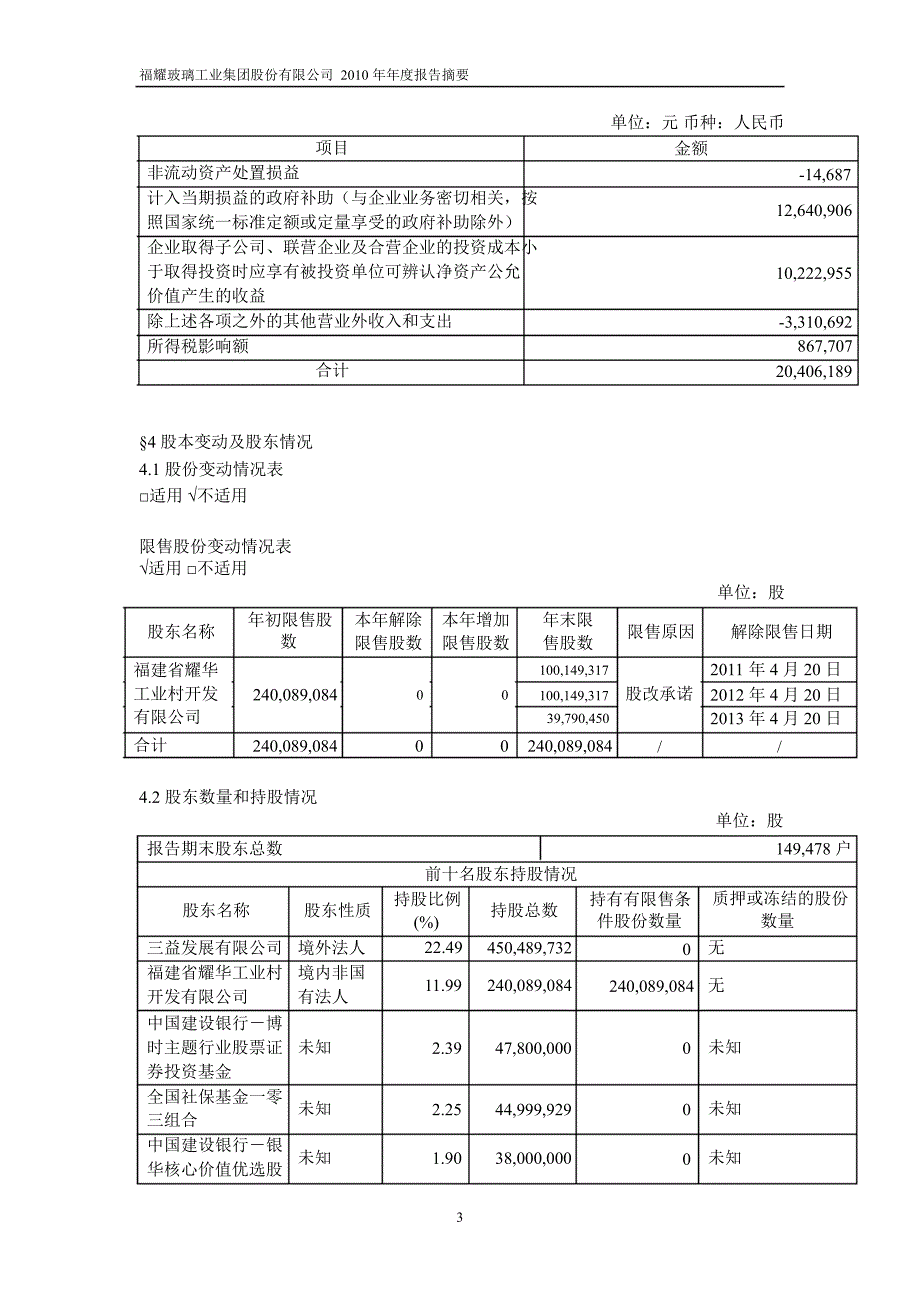 600660福耀玻璃年报摘要_第3页