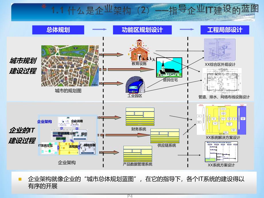 TOGAF企业架构培训_第4页