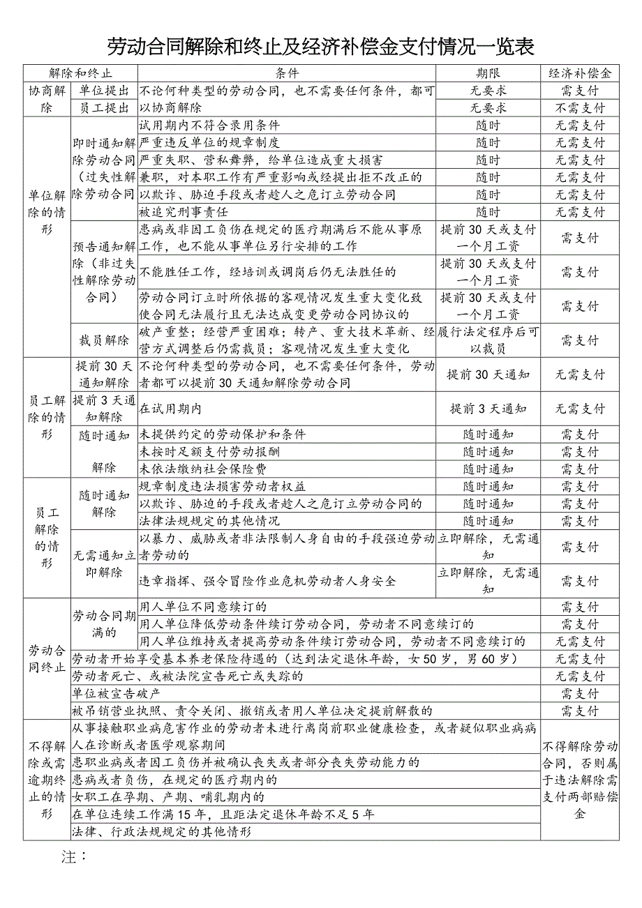 解除和终止劳动合同经济补偿金支付情况一览表_第1页