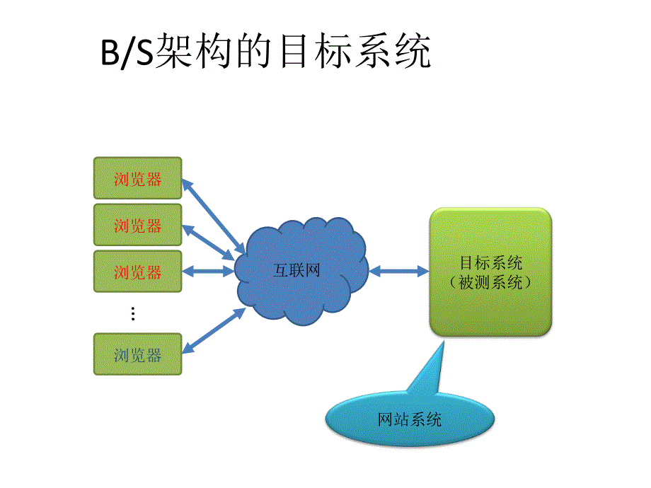 教学课件&#183;网络测试技术与应用_第4页