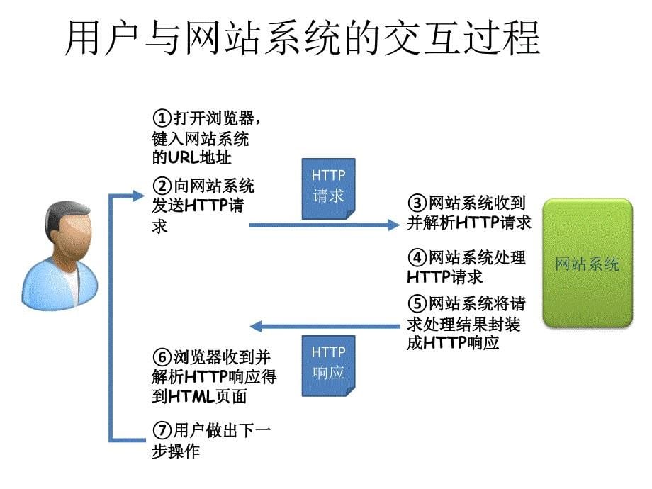 教学课件&#183;网络测试技术与应用_第5页