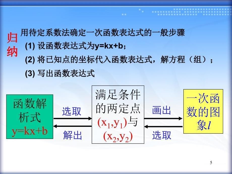 1422待定系数法确定一次函数解析式_第5页