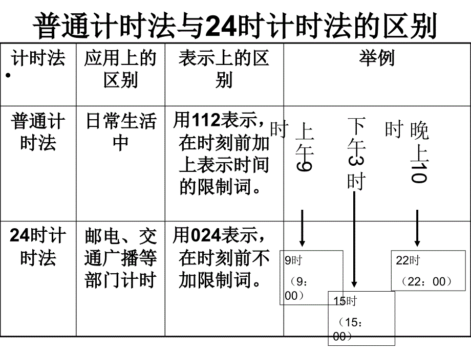 认识24时计时法课件_第3页