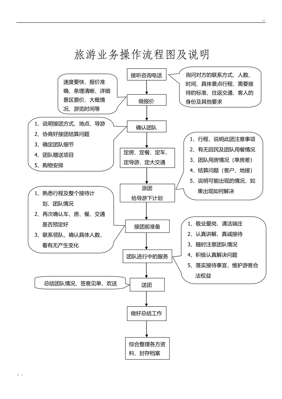 旅游业务操作流程图及说明_第1页