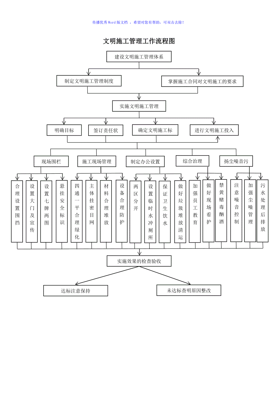 工程项目管理工作流程图word版_第2页