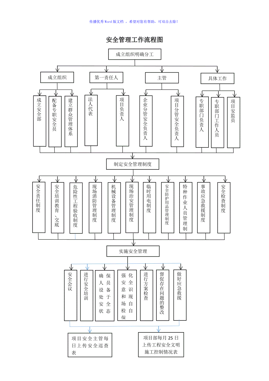 工程项目管理工作流程图word版_第3页