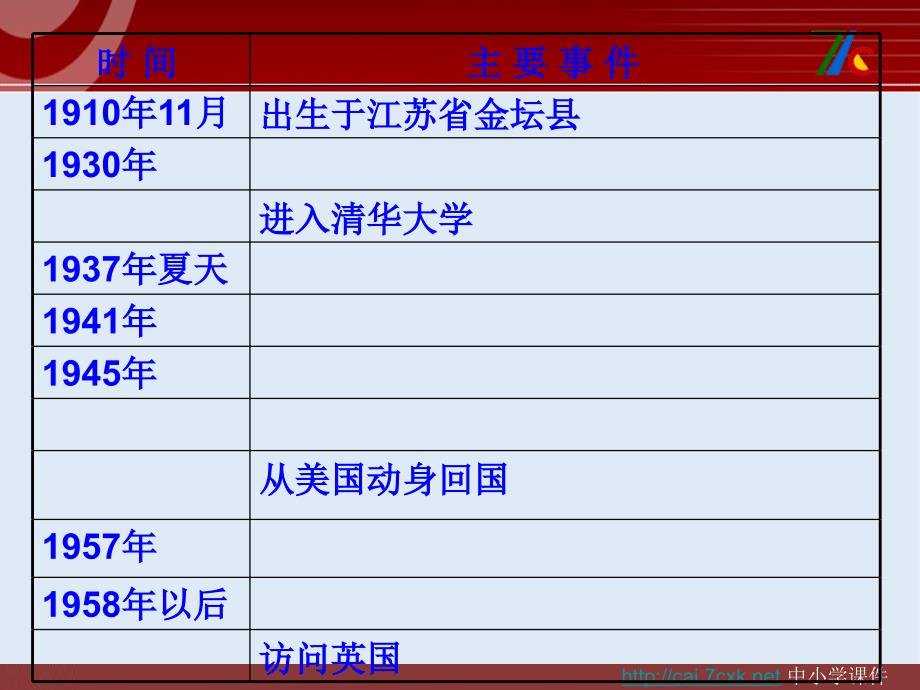 【K12配套】最新粤教语文必修一第5课华罗庚ppt课件3_第2页