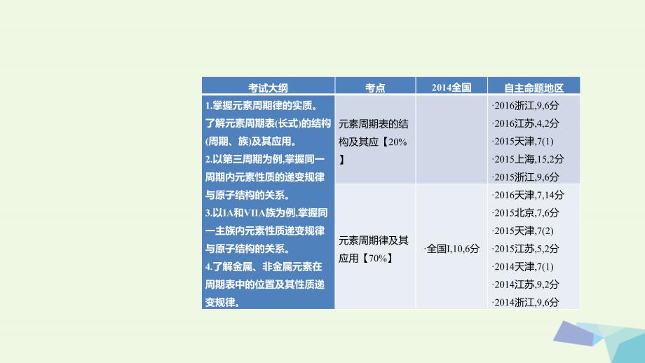 高考化学 专题12 元素周期表 元素周期律_第2页