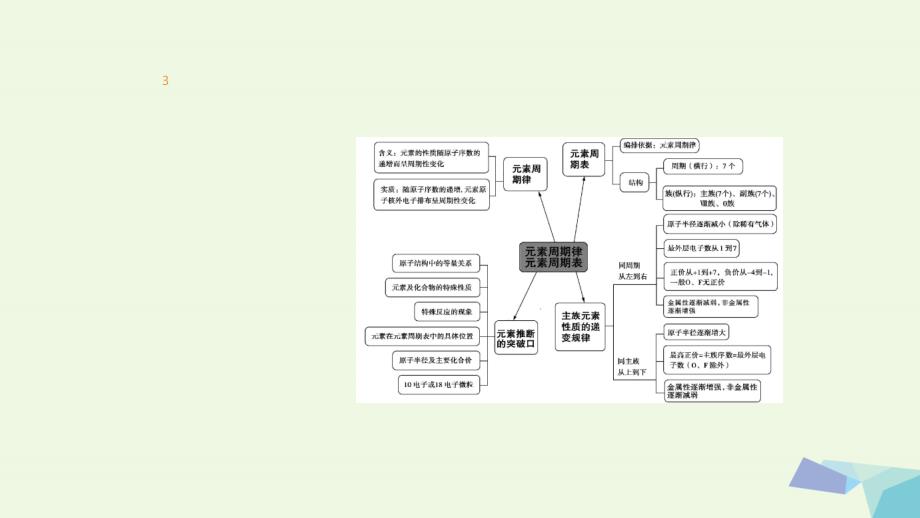 高考化学 专题12 元素周期表 元素周期律_第3页