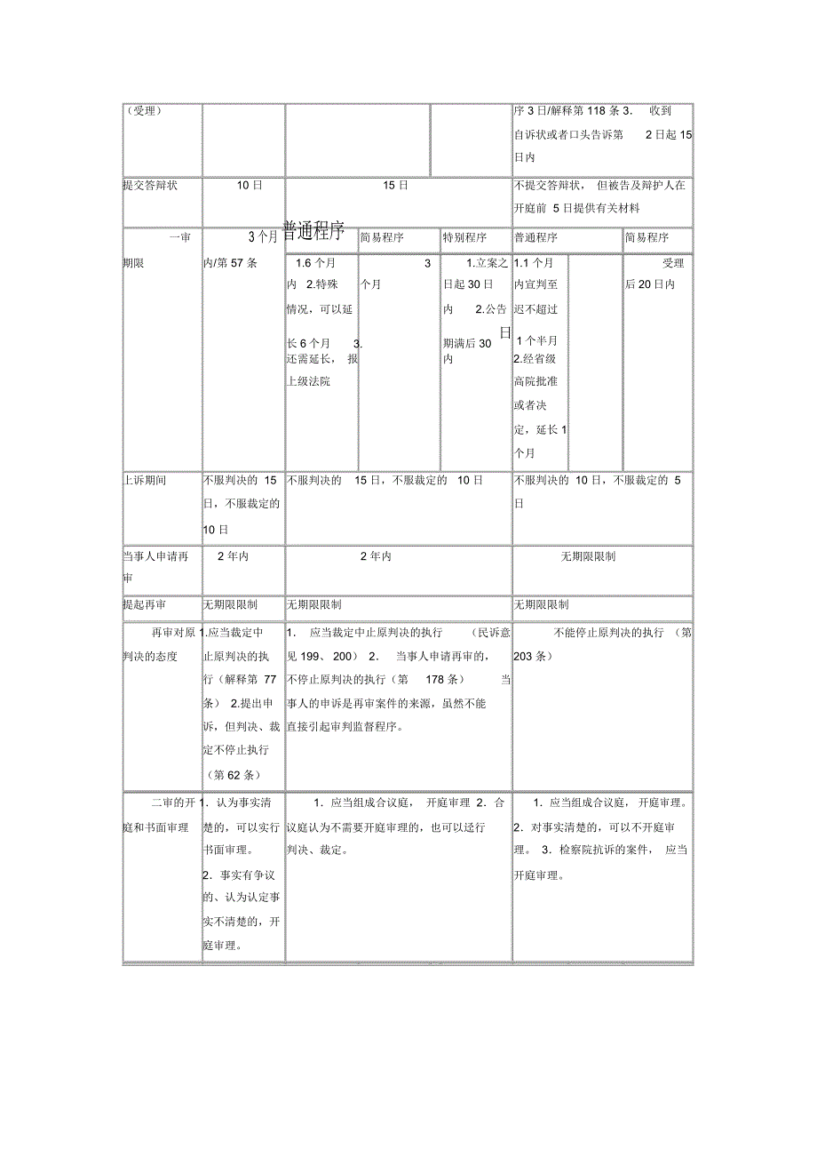 三大诉讼法的比较_第2页