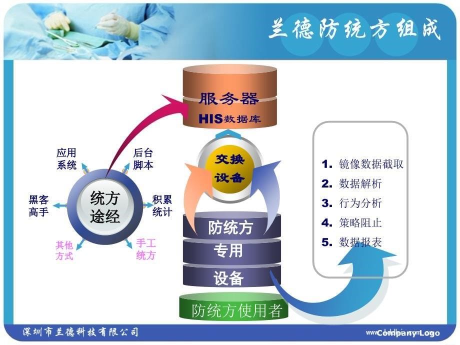 兰德防统方系统_第5页