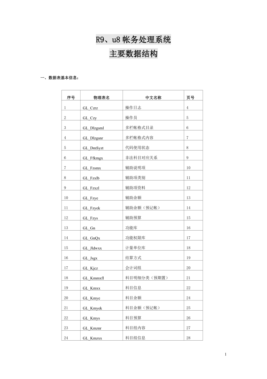 用友GRPr9u8数据库表结构_第1页