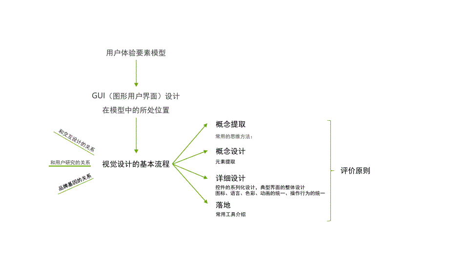 常用的UI概念设计方法模板_第3页