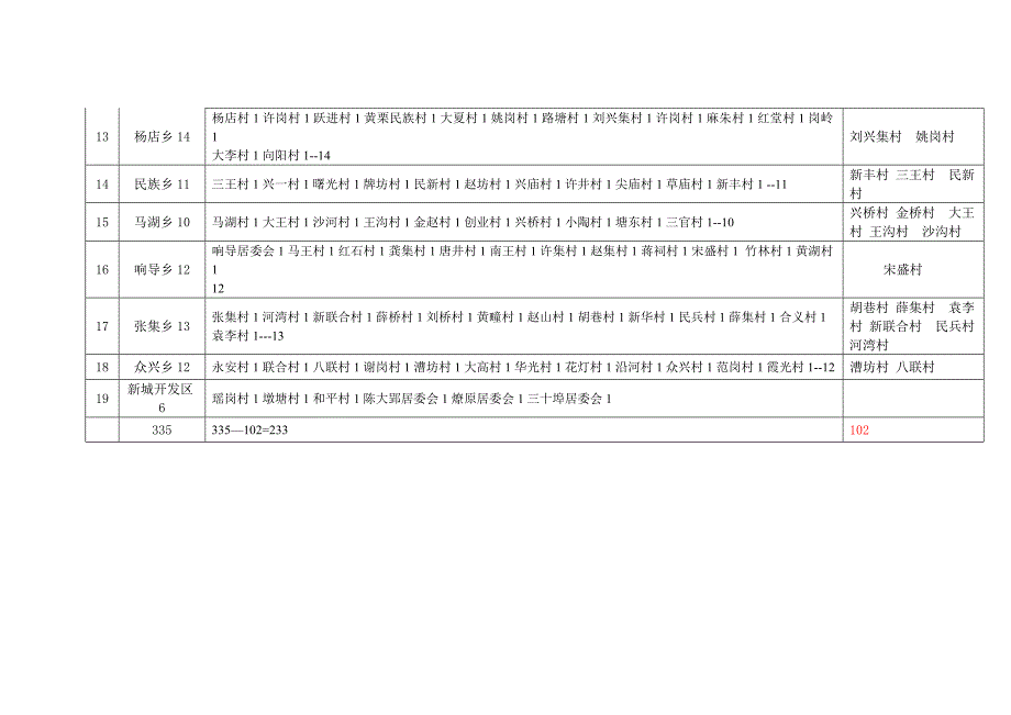 肥东县乡镇村.doc_第3页