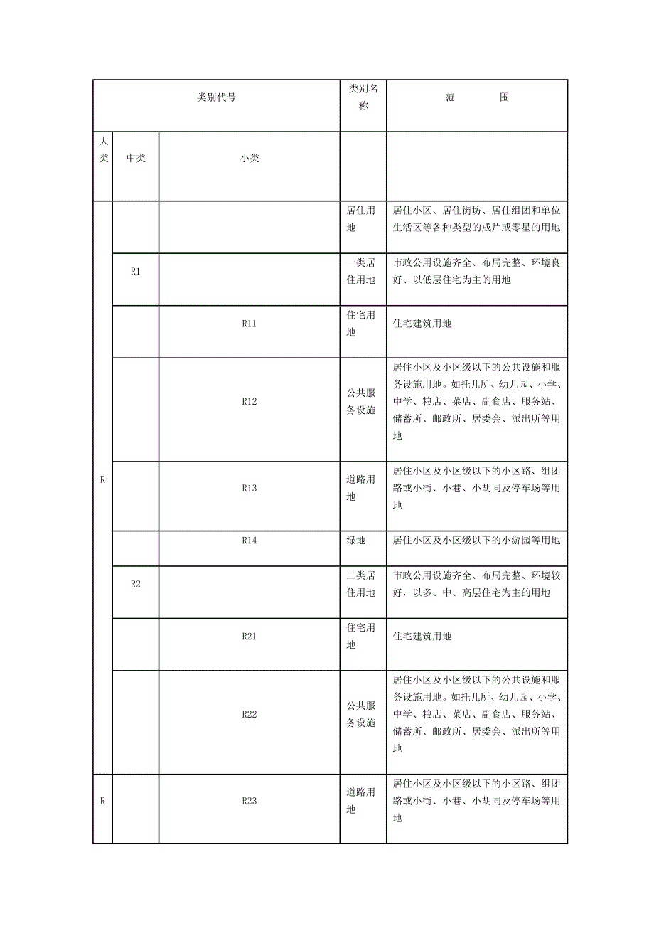 规划用地一般字母代码.doc_第1页