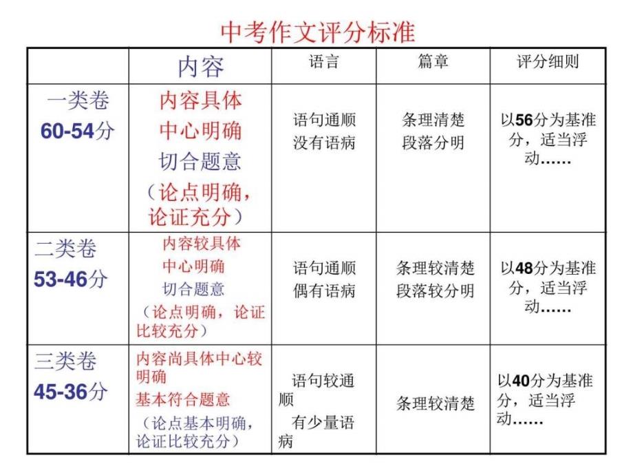 上课作文之道立意为先优秀初三语文语文初中教育教育专区.ppt_第4页