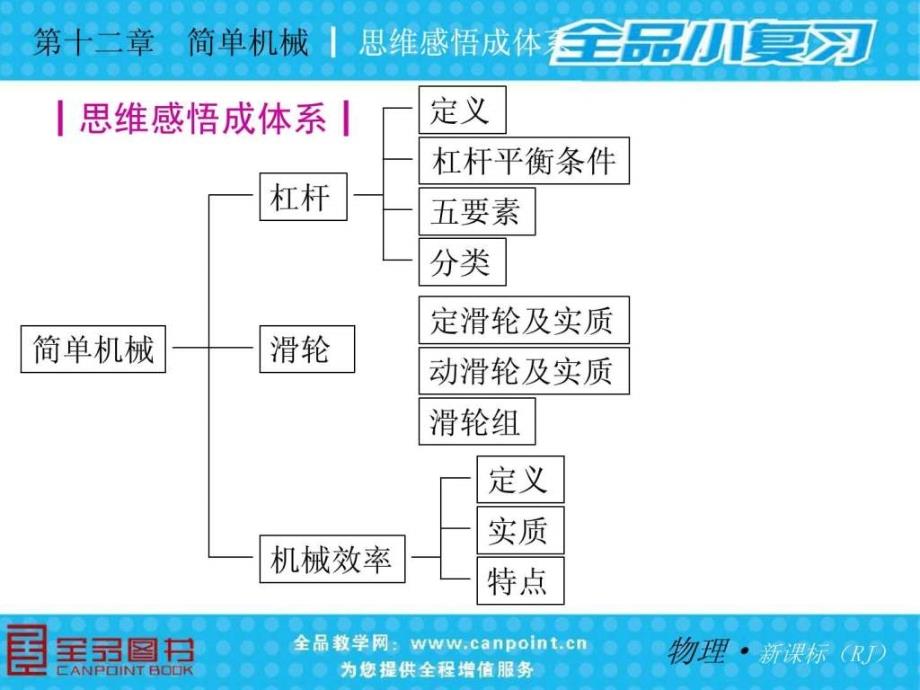 人教版八年级物理下册第十二章简单机械复习课件_第4页