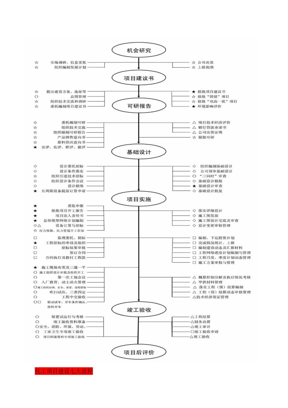 化工项目建设流程_第2页