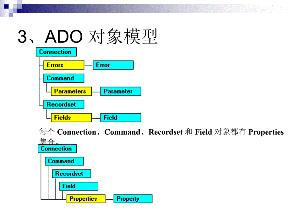 第六章ADO数据库技术及应用_第4页