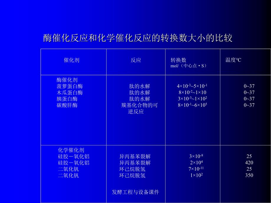 发酵工程与设备课件_第3页