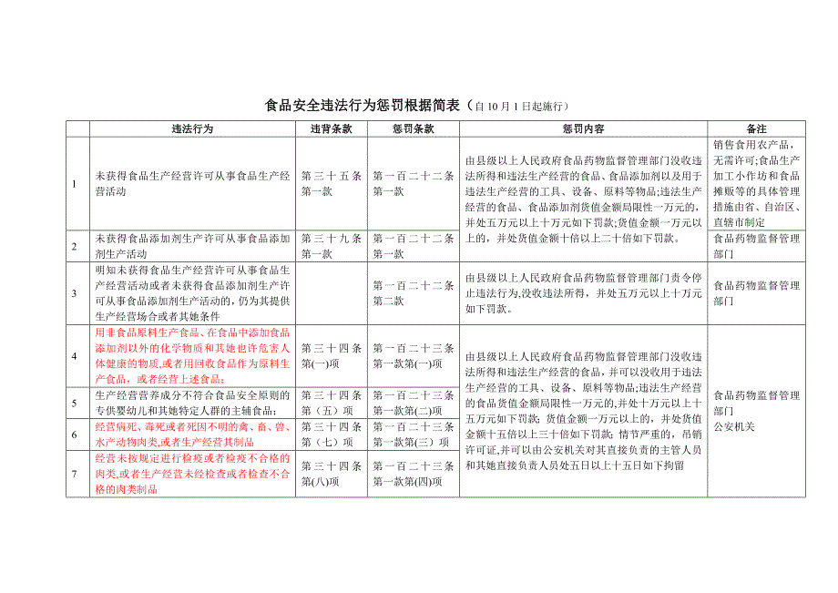 新版食品安全法食品安全违法行为处罚依据简表(2015年10月1日实施)_第1页