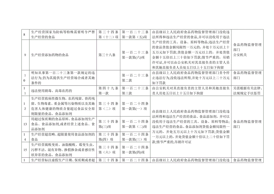 新版食品安全法食品安全违法行为处罚依据简表(2015年10月1日实施)_第2页